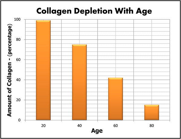 Collagen Supplementation